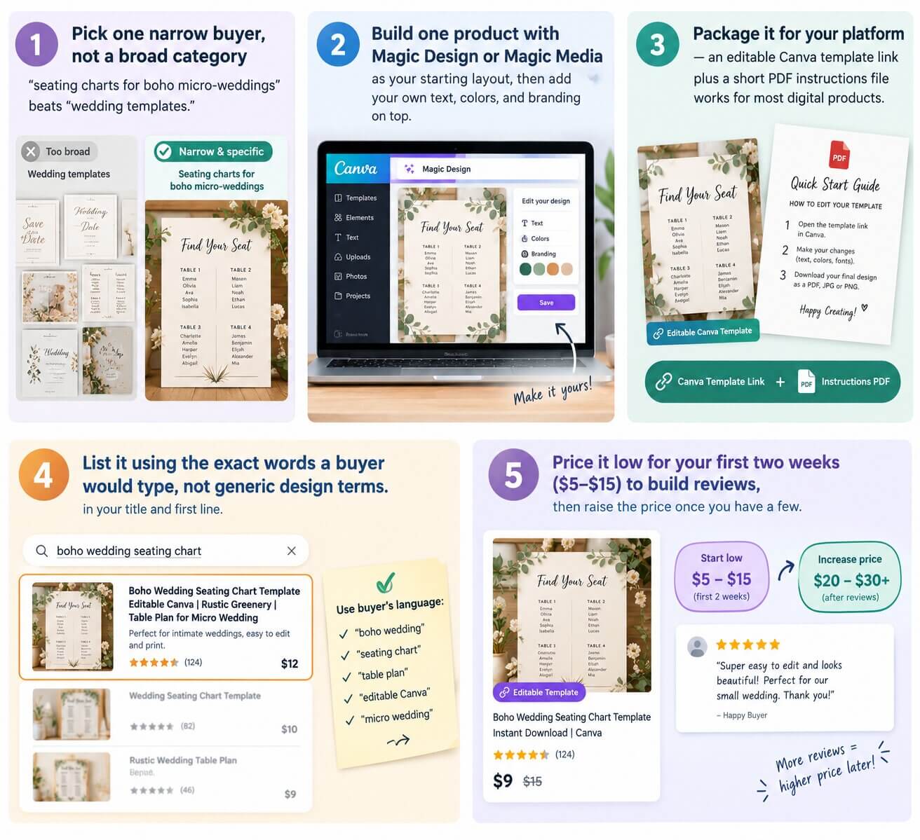 A simple 5-step checklist showing how a beginner packages and lists a Canva AI template for sale