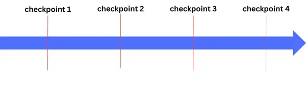 Checkpoint training timeline — AI models are saved at different stages, each snapshot is a checkpoint