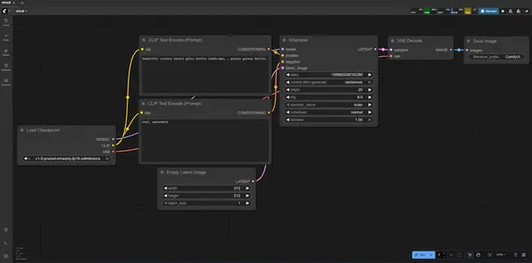 ComfyUI text-to-image workflow showing all nodes connected: Load Checkpoint, CLIP Text Encoder, Empty Latent Image, KSampler, VAE Decode, and Save Image