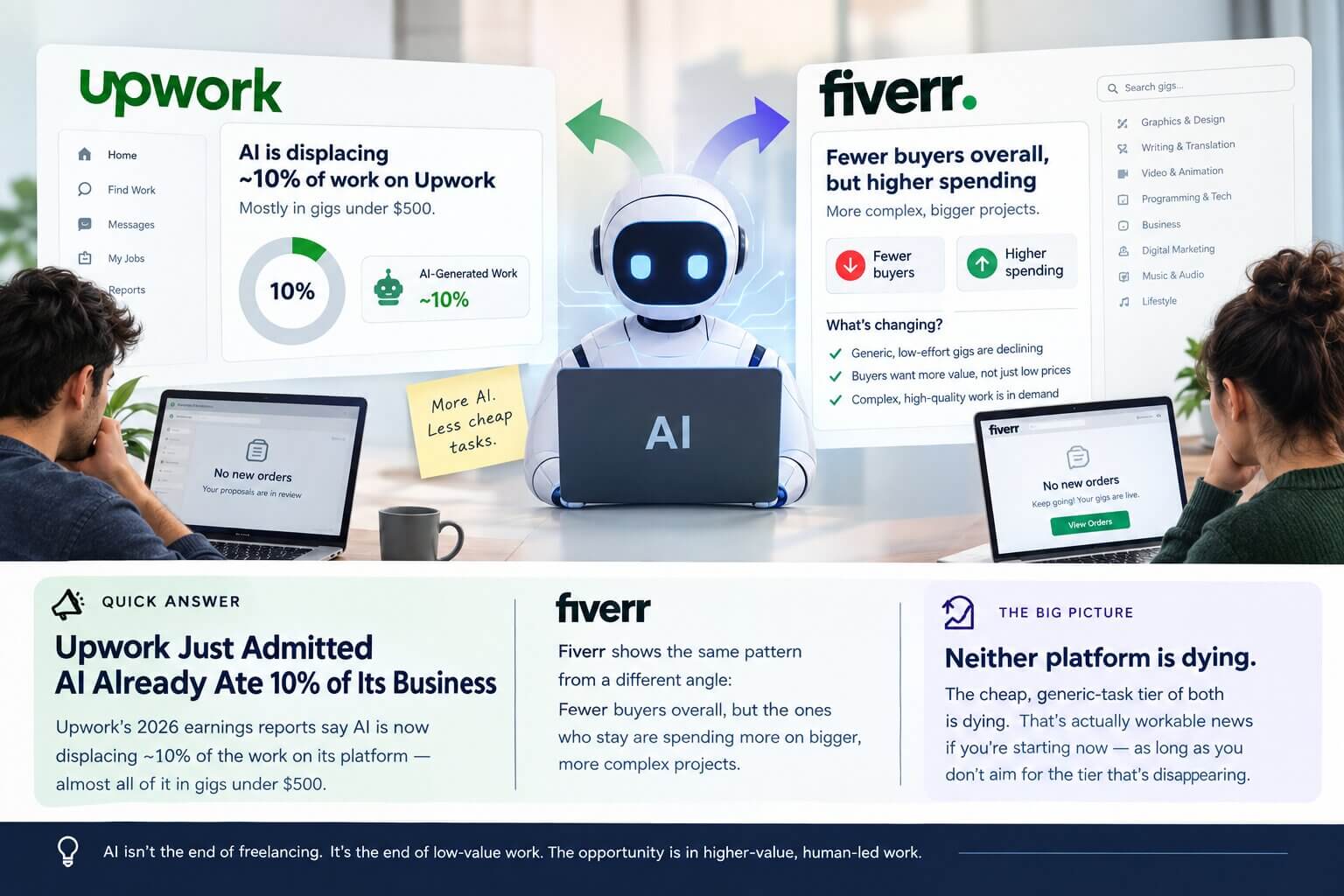 Illustration of AI disrupting freelance work on Fiverr and Upwork platforms