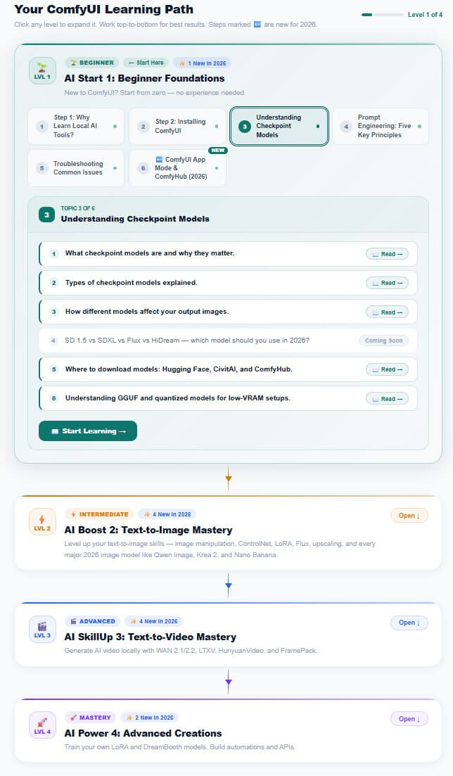 Preview of the Earngenix four-level ComfyUI roadmap page